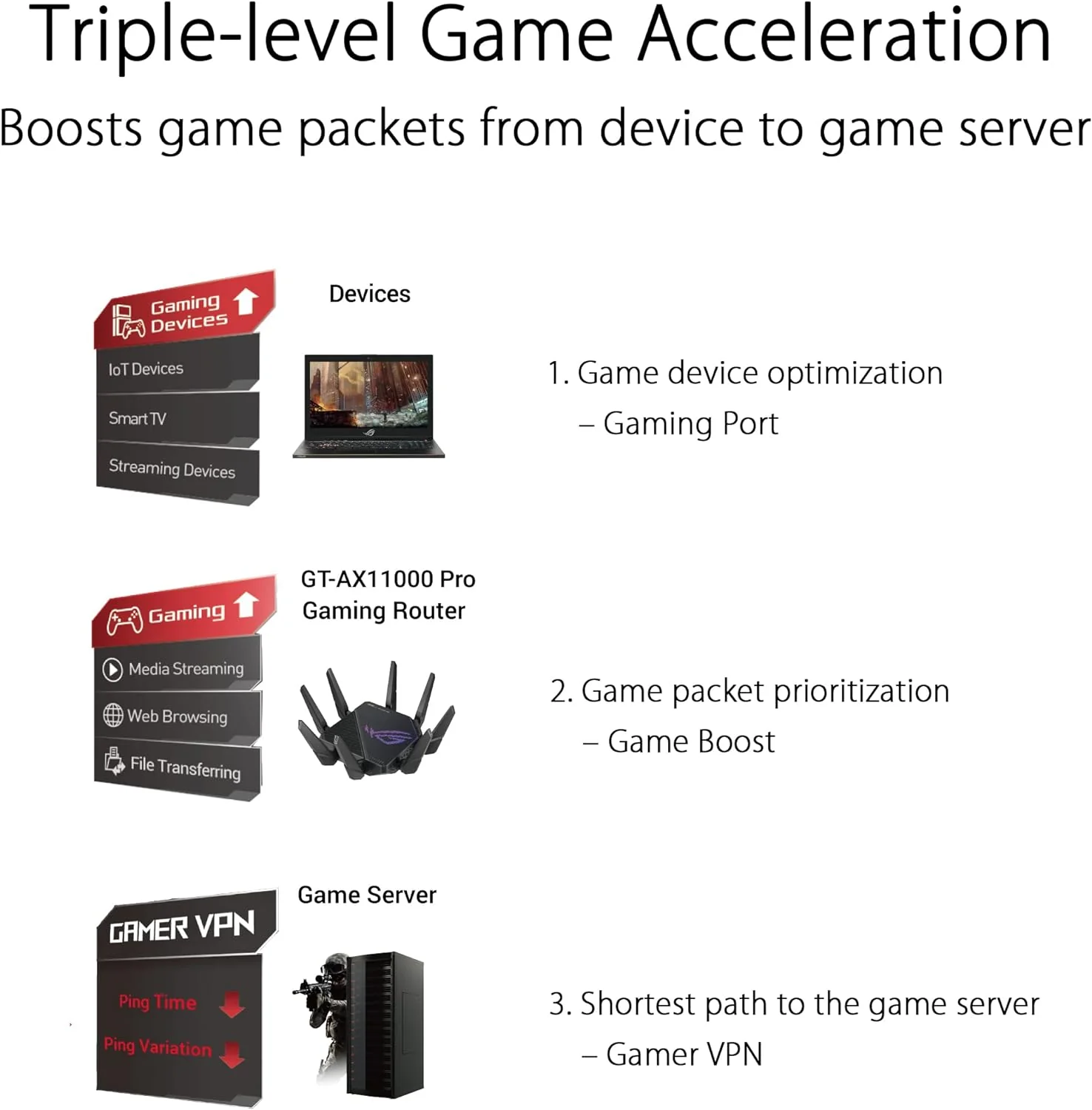 ASUS ROG Rapture GT-AX11000 Pro Tri-Band WiFi 6 Extendable Gaming Router, 10G & 2.5G Ports, ASUS RangeBoost Plus, Triple-level Game Acceleration, Subscription-free Network Security, AiMesh Compatible (Certified Refurbished) - Image 3