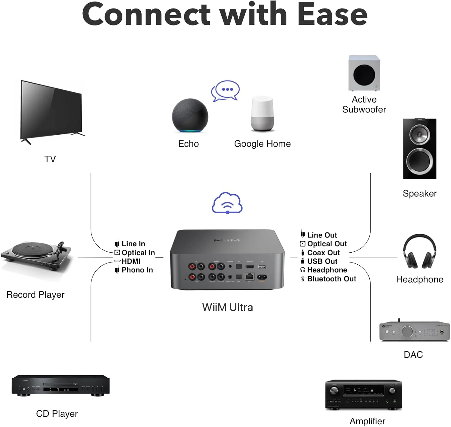 WiiM Ultra Music Streamer & Digital Preamp | 3.5" Touchscreen, Compatible with Google Cast & Alexa, Stream Spotify, Amazon Music, Tidal & More | HDMI ARC, Phono Input & Headphone Output (Certified Refurbished) - Image 8